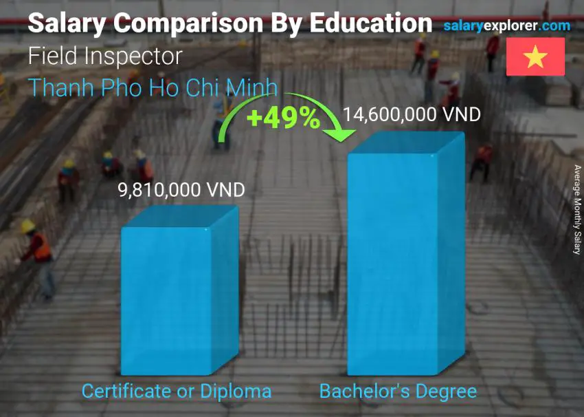 Salary comparison by education level monthly Thanh Pho Ho Chi Minh Field Inspector