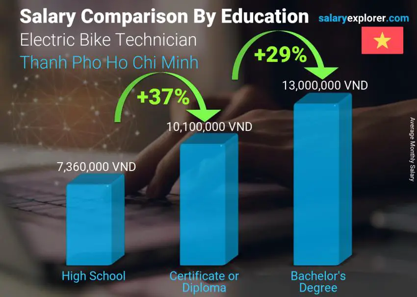 Salary comparison by education level monthly Thanh Pho Ho Chi Minh Electric Bike Technician