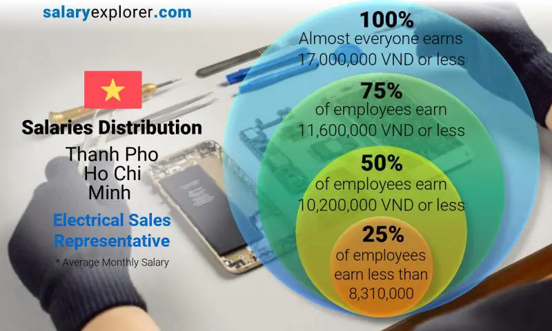 Median and salary distribution Thanh Pho Ho Chi Minh Electrical Sales Representative monthly