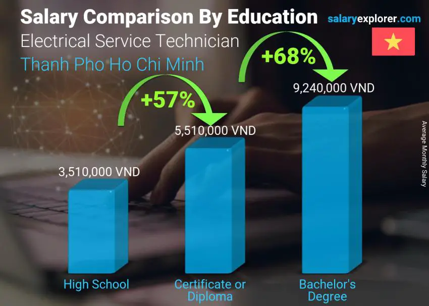 Salary comparison by education level monthly Thanh Pho Ho Chi Minh Electrical Service Technician