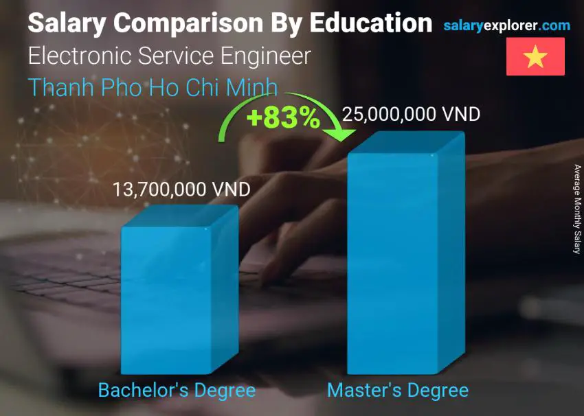 Salary comparison by education level monthly Thanh Pho Ho Chi Minh Electronic Service Engineer
