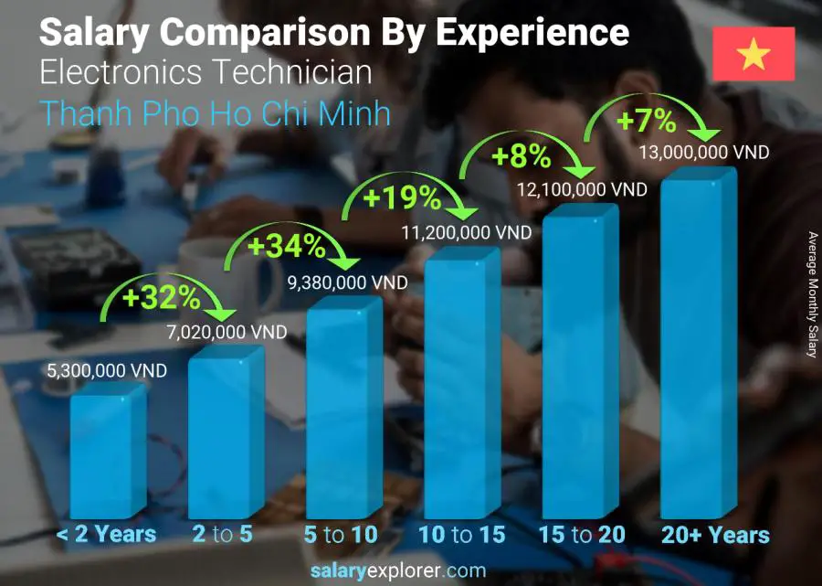 Salary comparison by years of experience monthly Thanh Pho Ho Chi Minh Electronics Technician