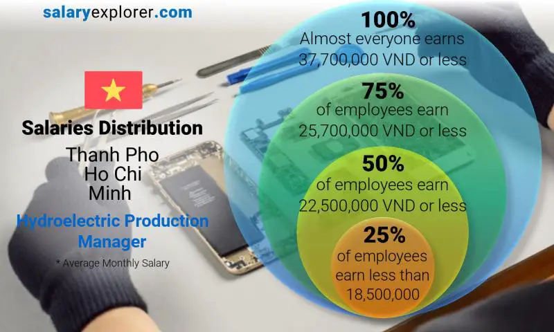 Median and salary distribution Thanh Pho Ho Chi Minh Hydroelectric Production Manager monthly