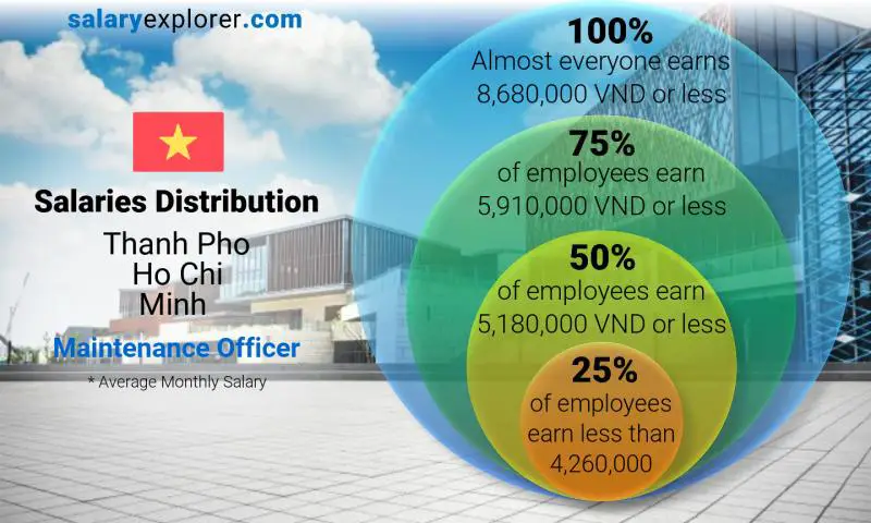 Median and salary distribution Thanh Pho Ho Chi Minh Maintenance Officer monthly