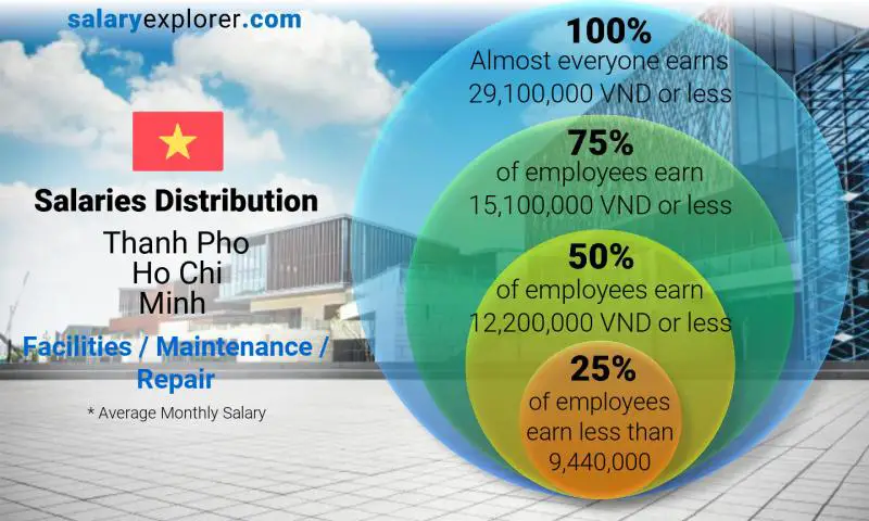 Median and salary distribution Thanh Pho Ho Chi Minh Facilities / Maintenance / Repair monthly