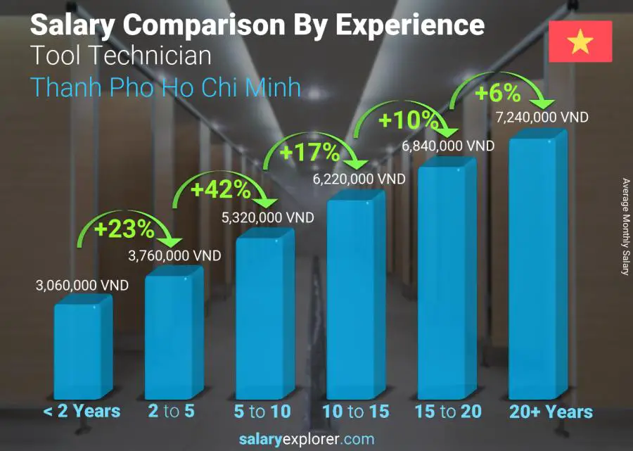 Salary comparison by years of experience monthly Thanh Pho Ho Chi Minh Tool Technician