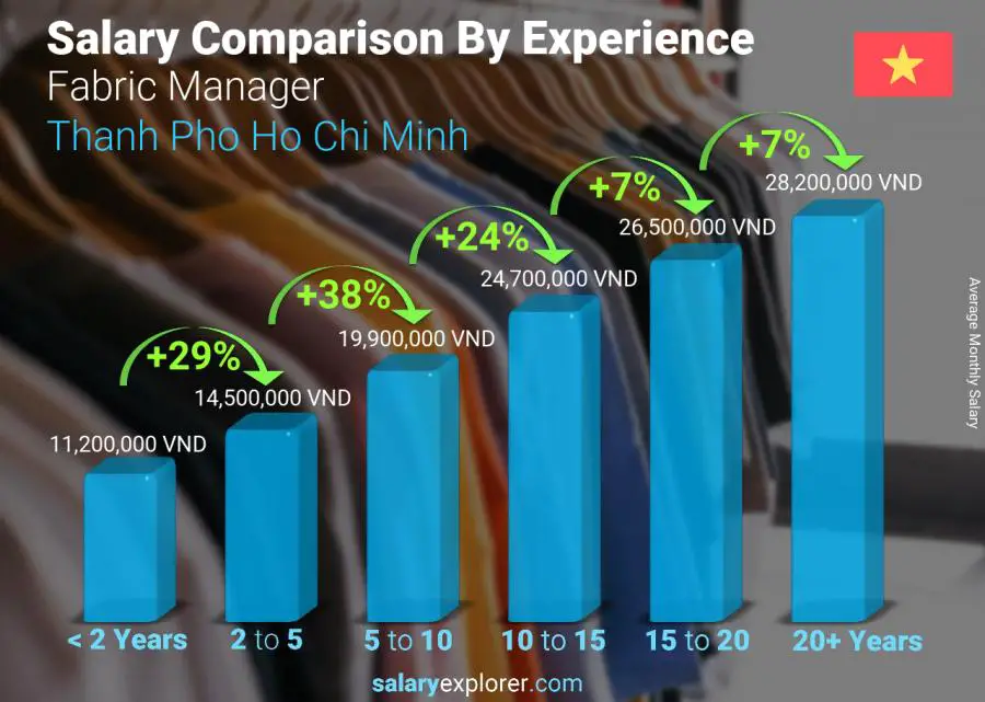 Salary comparison by years of experience monthly Thanh Pho Ho Chi Minh Fabric Manager