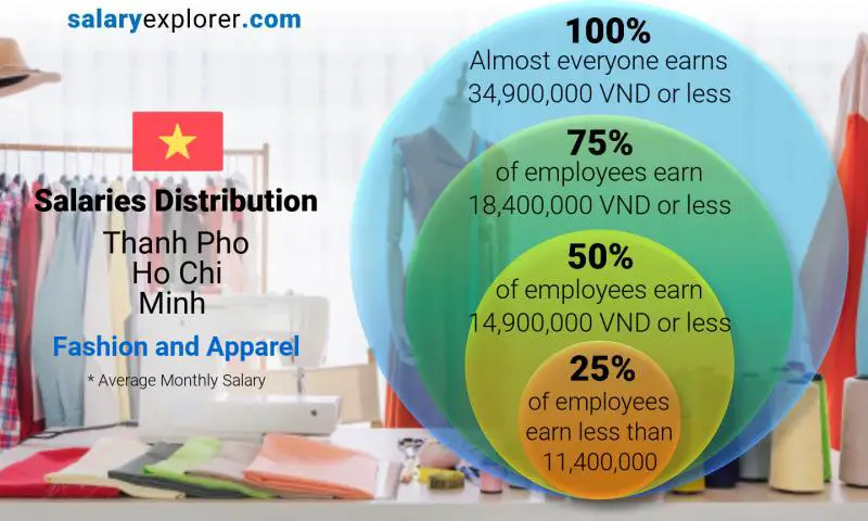 Median and salary distribution Thanh Pho Ho Chi Minh Fashion and Apparel monthly