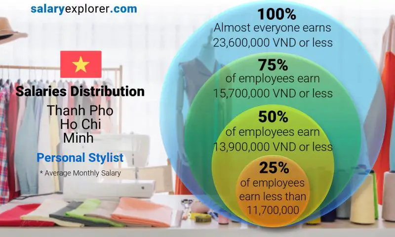 Median and salary distribution Thanh Pho Ho Chi Minh Personal Stylist monthly