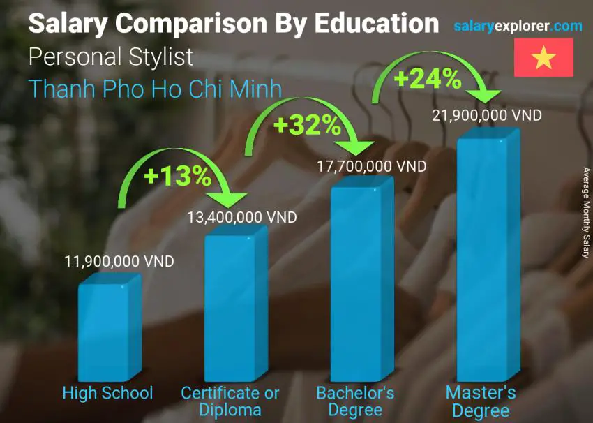 Salary comparison by education level monthly Thanh Pho Ho Chi Minh Personal Stylist