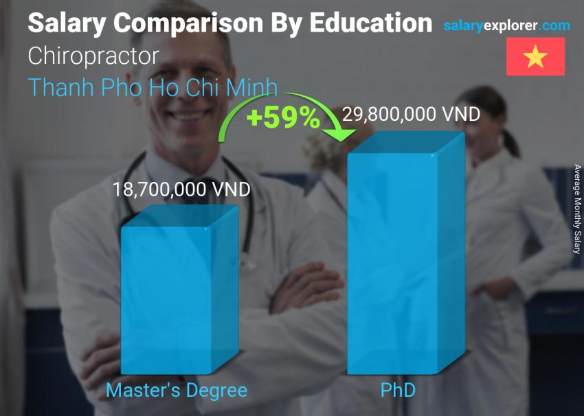 Salary comparison by education level monthly Thanh Pho Ho Chi Minh Chiropractor