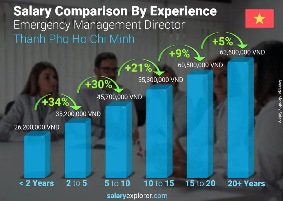 Salary comparison by years of experience monthly Thanh Pho Ho Chi Minh Emergency Management Director