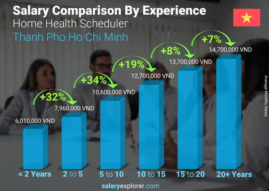 Salary comparison by years of experience monthly Thanh Pho Ho Chi Minh Home Health Scheduler