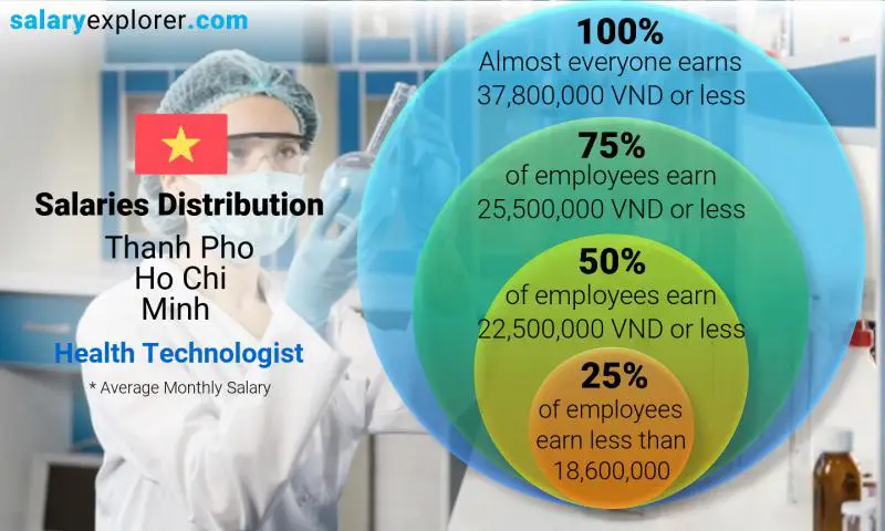 Median and salary distribution Thanh Pho Ho Chi Minh Health Technologist monthly