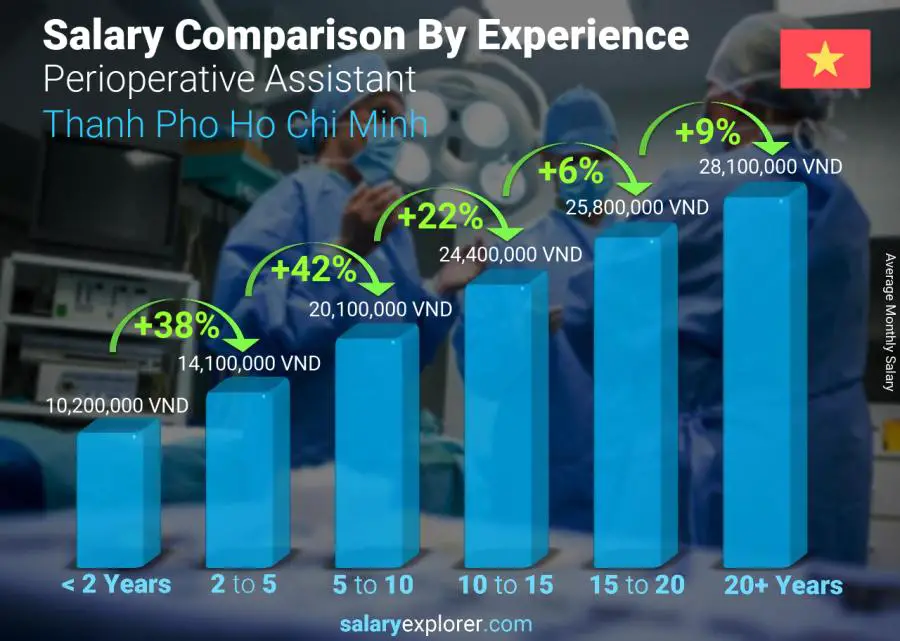 Salary comparison by years of experience monthly Thanh Pho Ho Chi Minh Perioperative Assistant