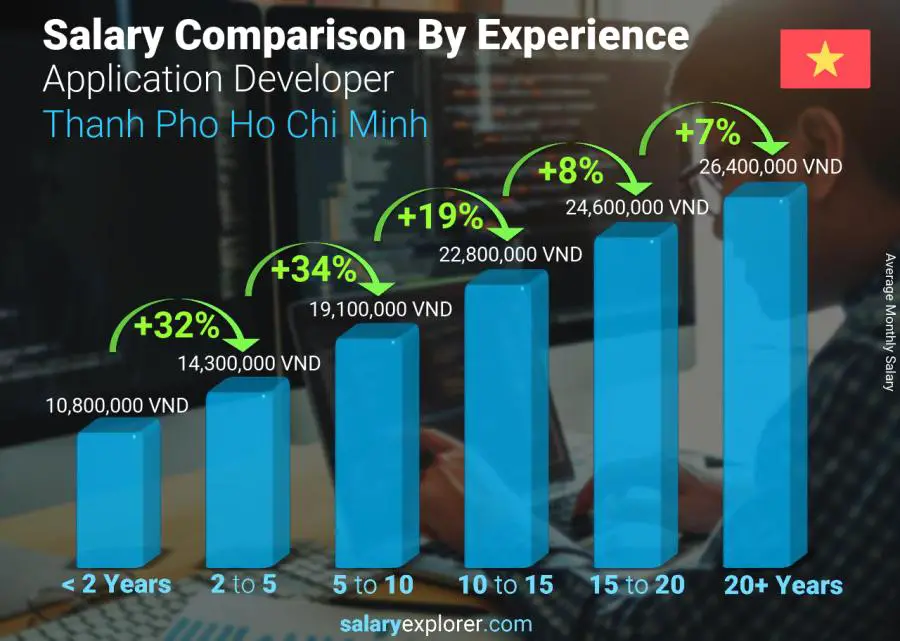 Salary comparison by years of experience monthly Thanh Pho Ho Chi Minh Application Developer