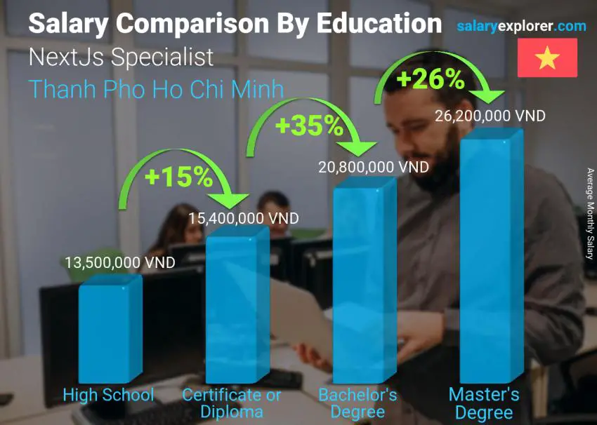 Salary comparison by education level monthly Thanh Pho Ho Chi Minh NextJs Specialist