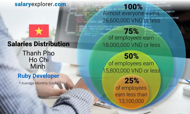 Median and salary distribution Thanh Pho Ho Chi Minh Ruby Developer monthly