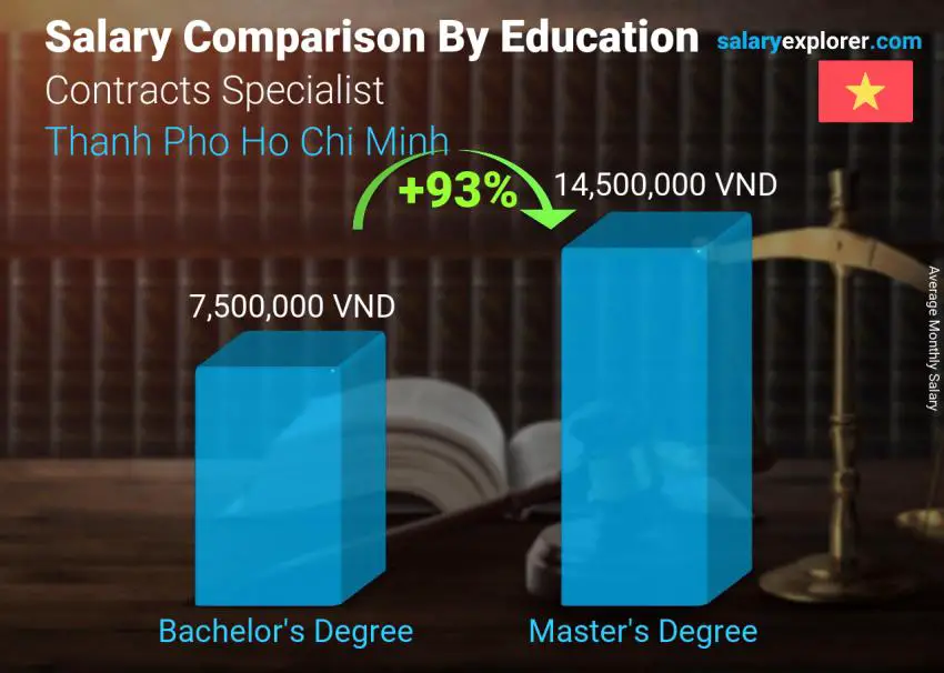 Salary comparison by education level monthly Thanh Pho Ho Chi Minh Contracts Specialist