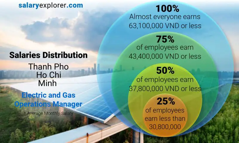 Median and salary distribution Thanh Pho Ho Chi Minh Electric and Gas Operations Manager monthly