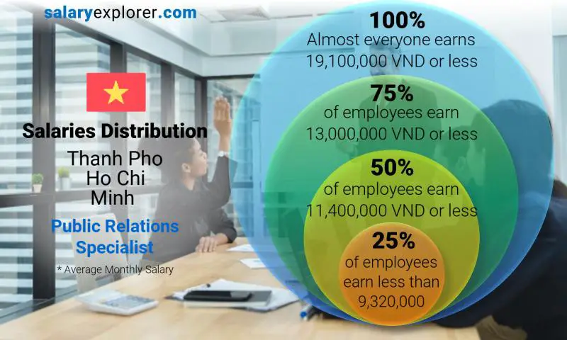 Median and salary distribution Thanh Pho Ho Chi Minh Public Relations Specialist monthly