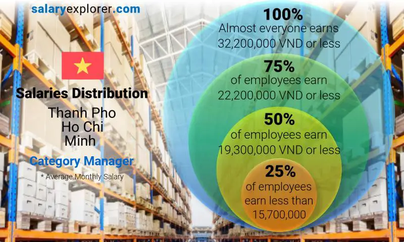 Median and salary distribution Thanh Pho Ho Chi Minh Category Manager monthly