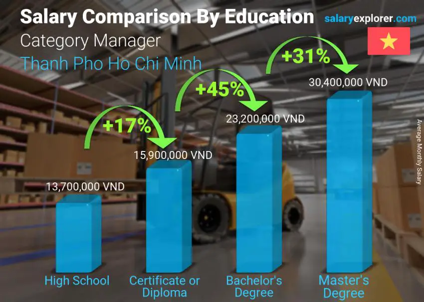 Salary comparison by education level monthly Thanh Pho Ho Chi Minh Category Manager
