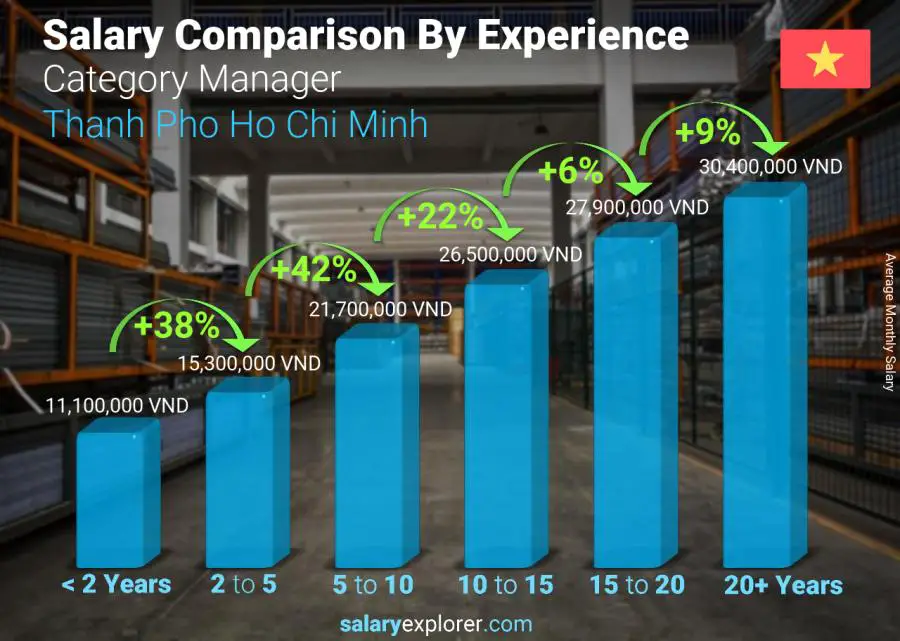 Salary comparison by years of experience monthly Thanh Pho Ho Chi Minh Category Manager