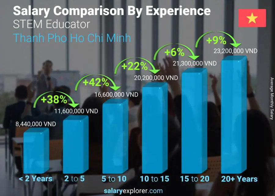 Salary comparison by years of experience monthly Thanh Pho Ho Chi Minh STEM Educator