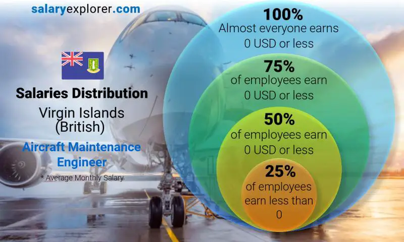 Median and salary distribution Virgin Islands (British) Aircraft Maintenance Engineer monthly