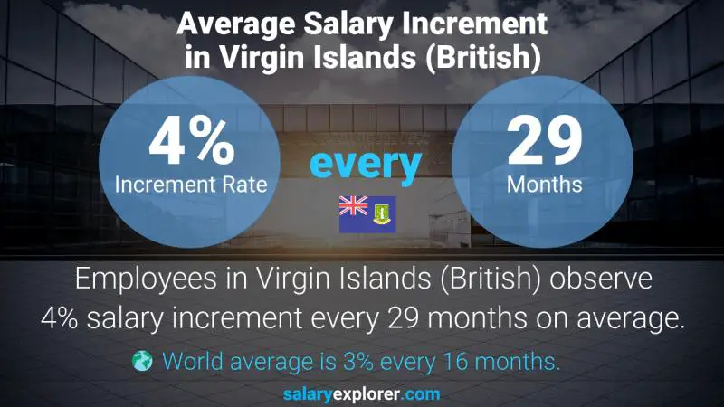 Annual Salary Increment Rate Virgin Islands (British) Automotive Inventory Officer