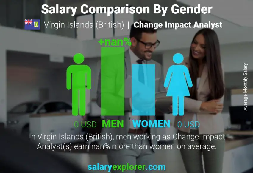 Salary comparison by gender Virgin Islands (British) Change Impact Analyst monthly