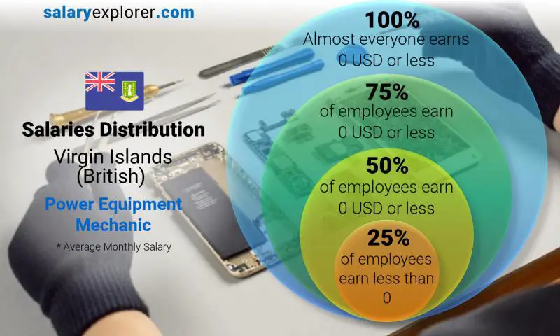 Median and salary distribution Virgin Islands (British) Power Equipment Mechanic monthly