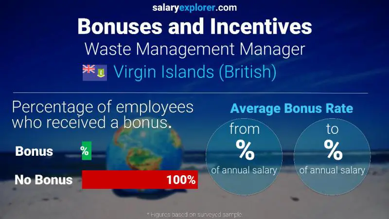 Annual Salary Bonus Rate Virgin Islands (British) Waste Management Manager