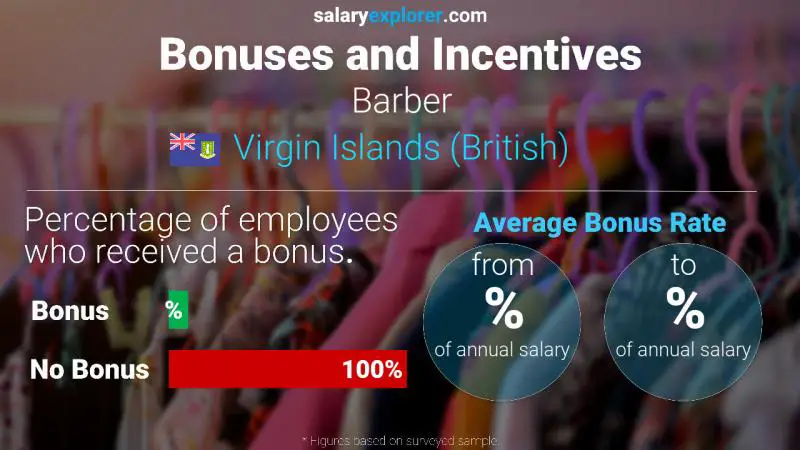 Annual Salary Bonus Rate Virgin Islands (British) Barber