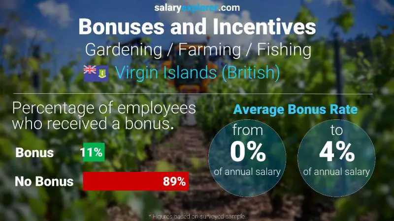 Annual Salary Bonus Rate Virgin Islands (British) Gardening / Farming / Fishing