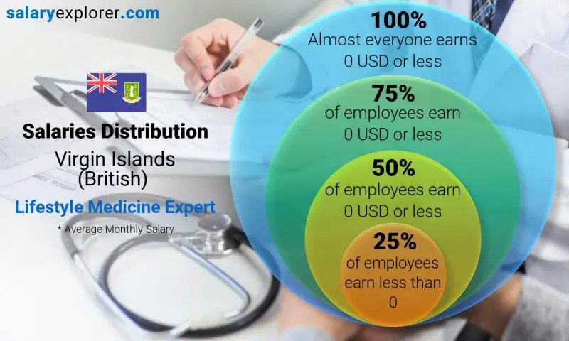 Median and salary distribution Virgin Islands (British) Lifestyle Medicine Expert monthly