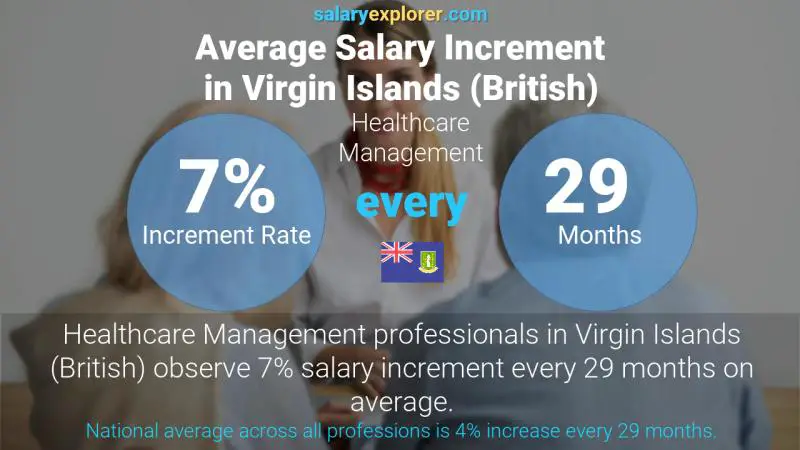 Annual Salary Increment Rate Virgin Islands (British) Healthcare Management