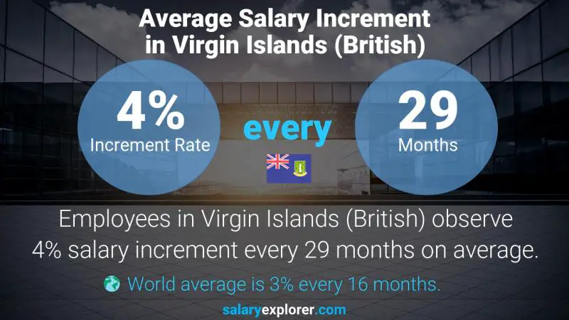 Annual Salary Increment Rate Virgin Islands (British) Health Data Analyst