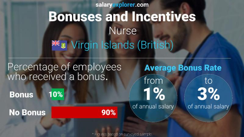 Annual Salary Bonus Rate Virgin Islands (British) Nurse