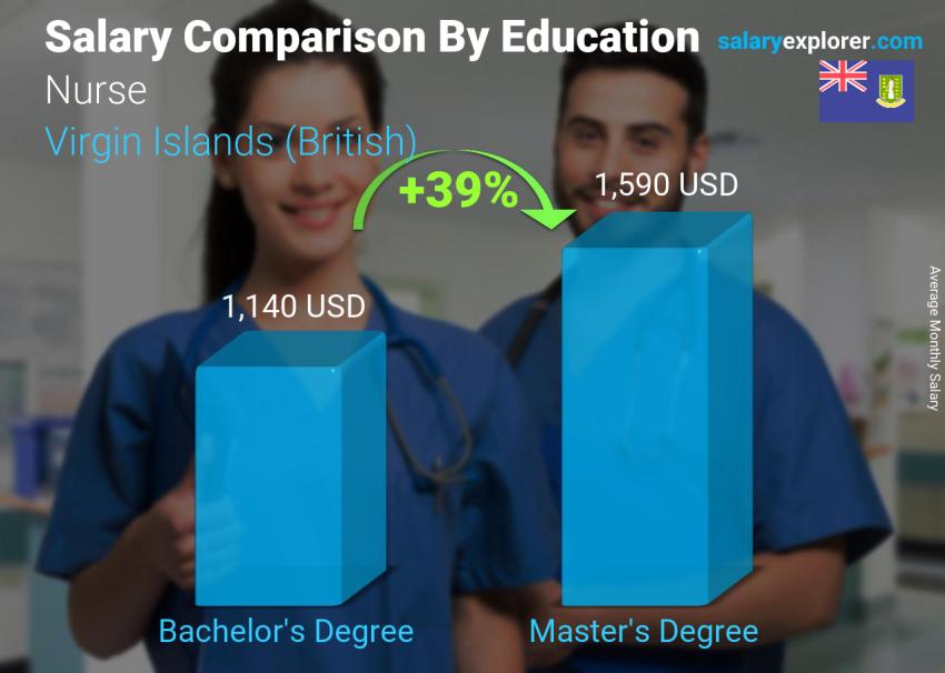 Salary comparison by education level monthly Virgin Islands (British) Nurse