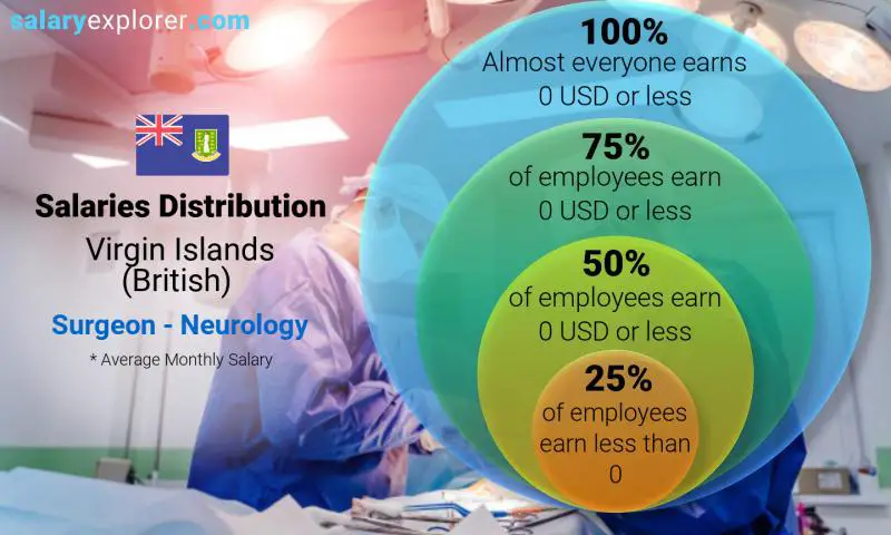 Median and salary distribution Virgin Islands (British) Surgeon - Neurology monthly