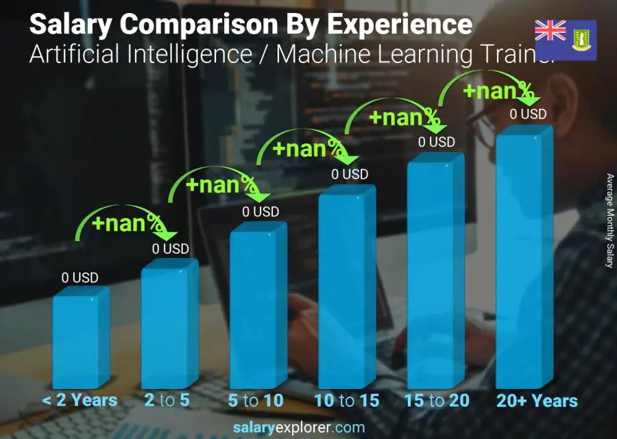 Salary comparison by years of experience monthly Virgin Islands (British) Artificial Intelligence / Machine Learning Trainer