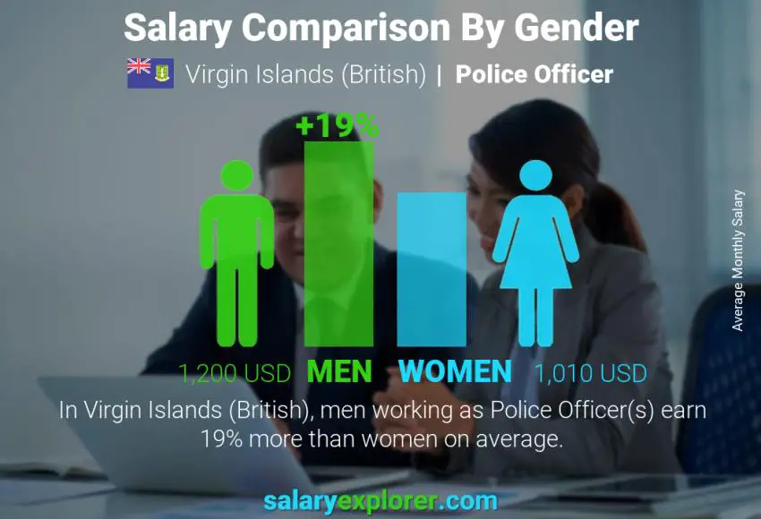 Salary comparison by gender Virgin Islands (British) Police Officer monthly