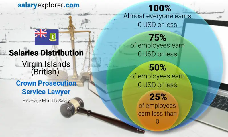 Median and salary distribution Virgin Islands (British) Crown Prosecution Service Lawyer monthly