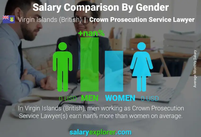 Salary comparison by gender Virgin Islands (British) Crown Prosecution Service Lawyer monthly