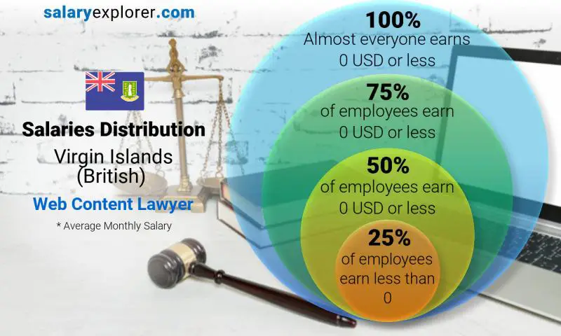 Median and salary distribution Virgin Islands (British) Web Content Lawyer monthly