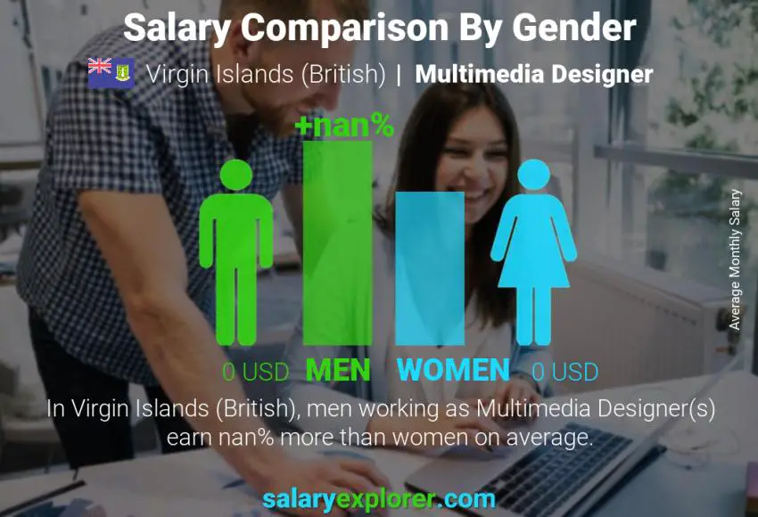 Salary comparison by gender Virgin Islands (British) Multimedia Designer monthly