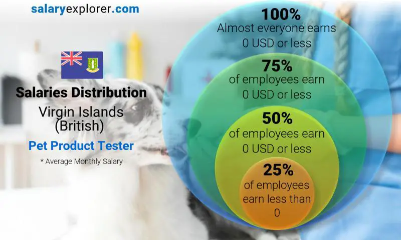 Median and salary distribution Virgin Islands (British) Pet Product Tester monthly