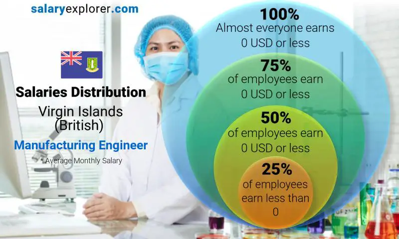 Median and salary distribution Virgin Islands (British) Manufacturing Engineer monthly